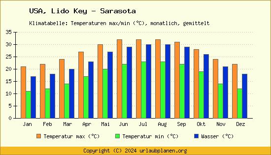 Klimadiagramm Lido Key   Sarasota (Wassertemperatur, Temperatur)