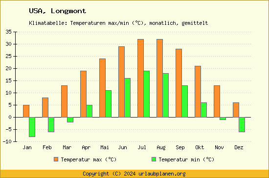 Klimadiagramm Longmont (Wassertemperatur, Temperatur)