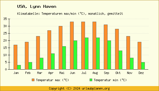 Klimadiagramm Lynn Haven (Wassertemperatur, Temperatur)