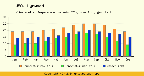 Klimadiagramm Lynwood (Wassertemperatur, Temperatur)