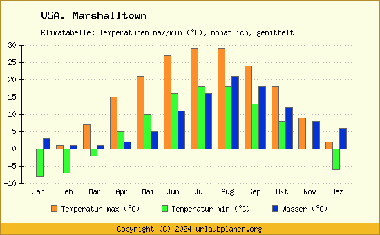 Klimadiagramm Marshalltown (Wassertemperatur, Temperatur)
