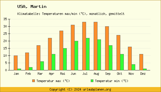 Klimadiagramm Martin (Wassertemperatur, Temperatur)