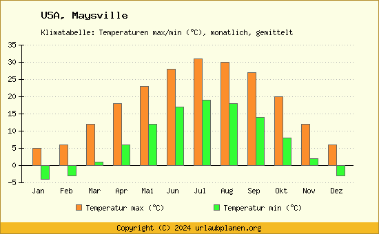 Klimadiagramm Maysville (Wassertemperatur, Temperatur)