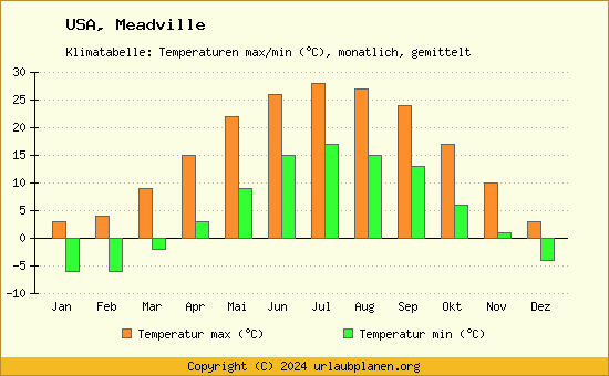 Klimadiagramm Meadville (Wassertemperatur, Temperatur)