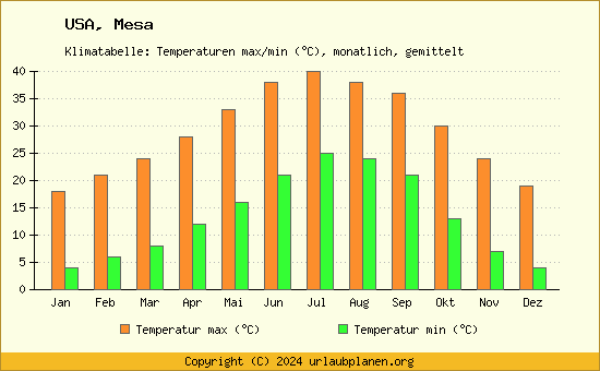 Klimadiagramm Mesa (Wassertemperatur, Temperatur)