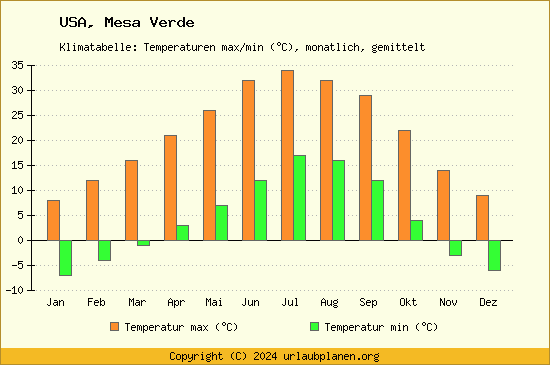 Klimadiagramm Mesa Verde (Wassertemperatur, Temperatur)