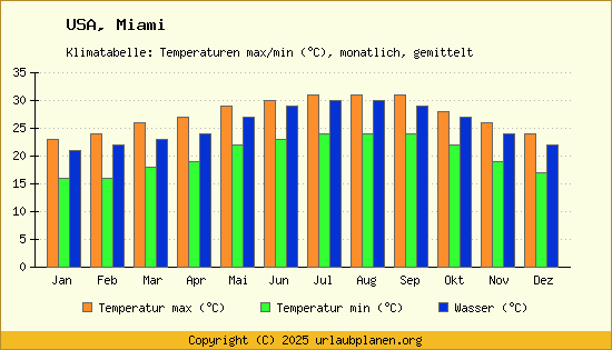 Klimadiagramm Miami (Wassertemperatur, Temperatur)