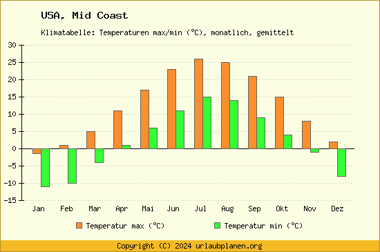 Klimadiagramm Mid Coast (Wassertemperatur, Temperatur)