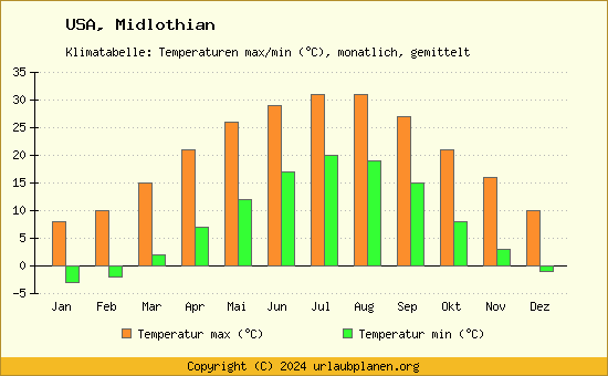 Klimadiagramm Midlothian (Wassertemperatur, Temperatur)