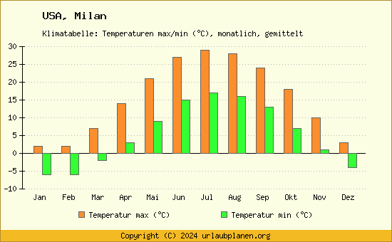 Klimadiagramm Milan (Wassertemperatur, Temperatur)