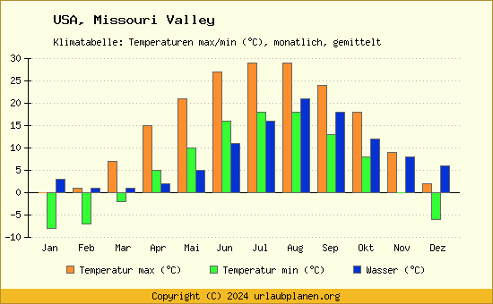 Klimadiagramm Missouri Valley (Wassertemperatur, Temperatur)