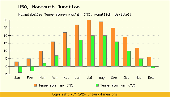 Klimadiagramm Monmouth Junction (Wassertemperatur, Temperatur)