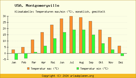 Klimadiagramm Montgomeryville (Wassertemperatur, Temperatur)
