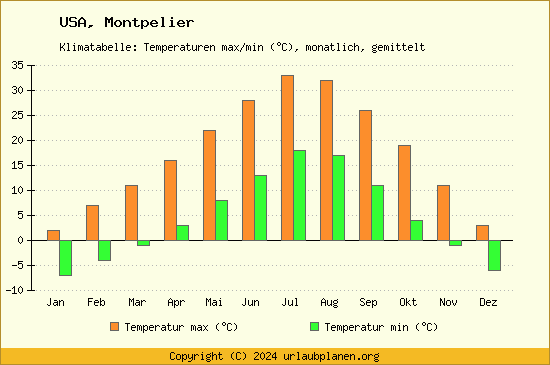 Klimadiagramm Montpelier (Wassertemperatur, Temperatur)