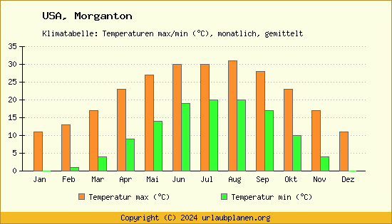 Klimadiagramm Morganton (Wassertemperatur, Temperatur)