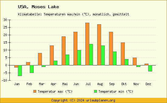 Klimadiagramm Moses Lake (Wassertemperatur, Temperatur)