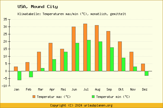 Klimadiagramm Mound City (Wassertemperatur, Temperatur)