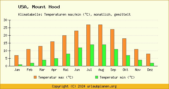 Klimadiagramm Mount Hood (Wassertemperatur, Temperatur)