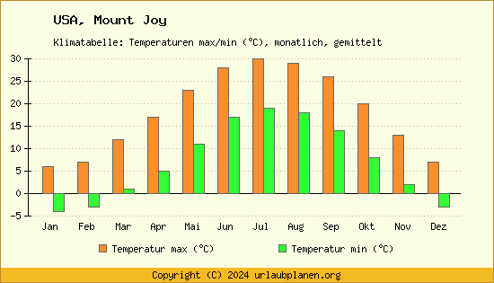 Klimadiagramm Mount Joy (Wassertemperatur, Temperatur)