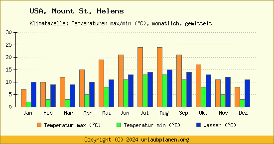 Klimadiagramm Mount St. Helens (Wassertemperatur, Temperatur)