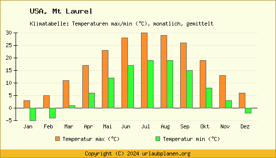Klimadiagramm Mt Laurel (Wassertemperatur, Temperatur)