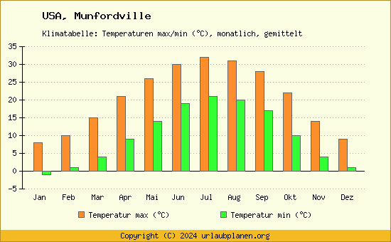 Klimadiagramm Munfordville (Wassertemperatur, Temperatur)