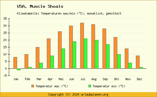 Klimadiagramm Muscle Shoals (Wassertemperatur, Temperatur)