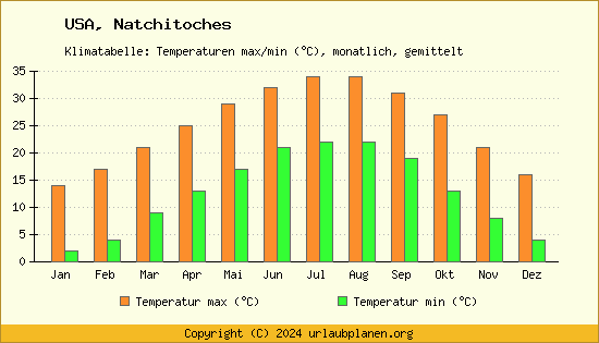 Klimadiagramm Natchitoches (Wassertemperatur, Temperatur)