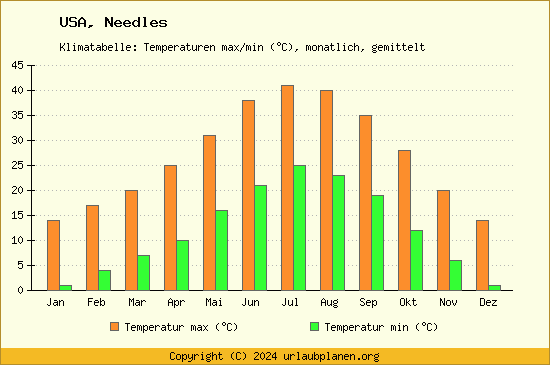 Klimadiagramm Needles (Wassertemperatur, Temperatur)