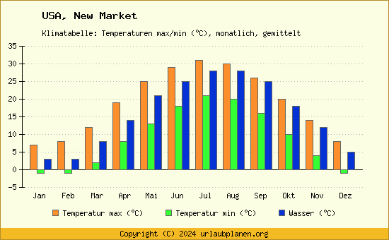 Klimadiagramm New Market (Wassertemperatur, Temperatur)
