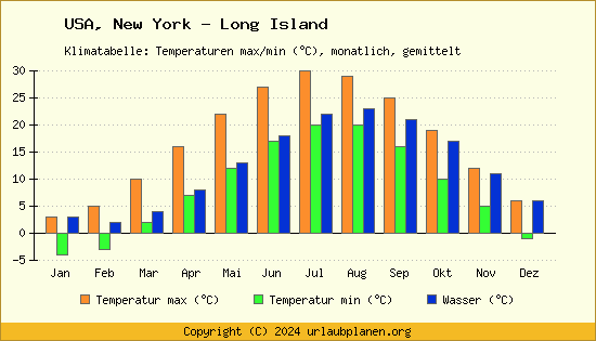 Klimadiagramm New York   Long Island (Wassertemperatur, Temperatur)
