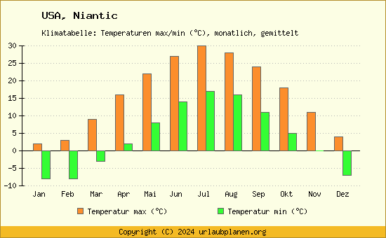 Klimadiagramm Niantic (Wassertemperatur, Temperatur)