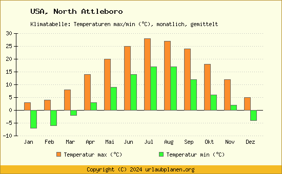 Klimadiagramm North Attleboro (Wassertemperatur, Temperatur)