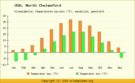 Klimadiagramm North Chelmsford (Wassertemperatur, Temperatur)
