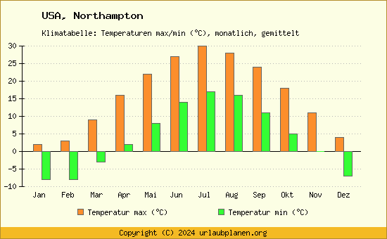 Klimadiagramm Northampton (Wassertemperatur, Temperatur)