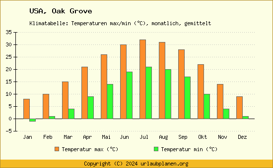 Klimadiagramm Oak Grove (Wassertemperatur, Temperatur)