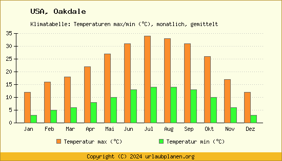 Klimadiagramm Oakdale (Wassertemperatur, Temperatur)