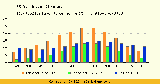Klimadiagramm Ocean Shores (Wassertemperatur, Temperatur)