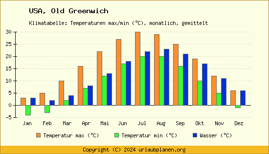 Klimadiagramm Old Greenwich (Wassertemperatur, Temperatur)