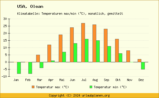 Klimadiagramm Olean (Wassertemperatur, Temperatur)