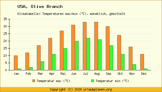 Klimadiagramm Olive Branch (Wassertemperatur, Temperatur)