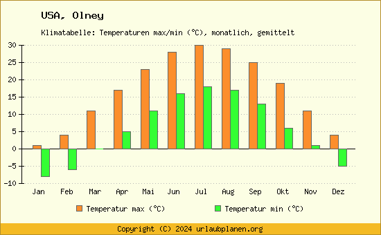 Klimadiagramm Olney (Wassertemperatur, Temperatur)