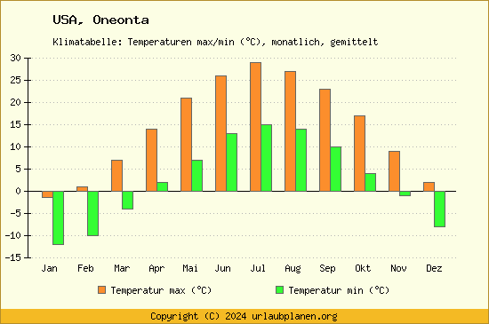 Klimadiagramm Oneonta (Wassertemperatur, Temperatur)