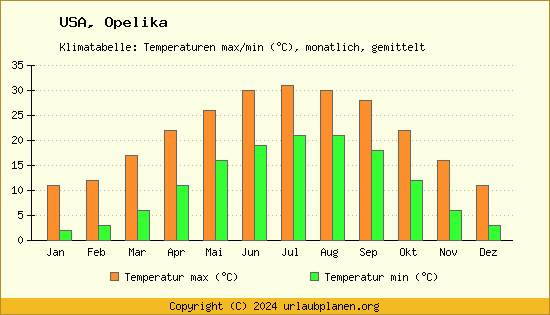 Klimadiagramm Opelika (Wassertemperatur, Temperatur)