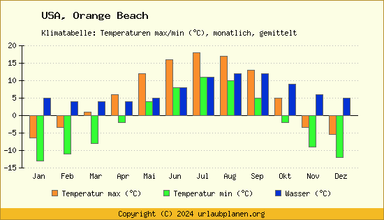 Klimadiagramm Orange Beach (Wassertemperatur, Temperatur)