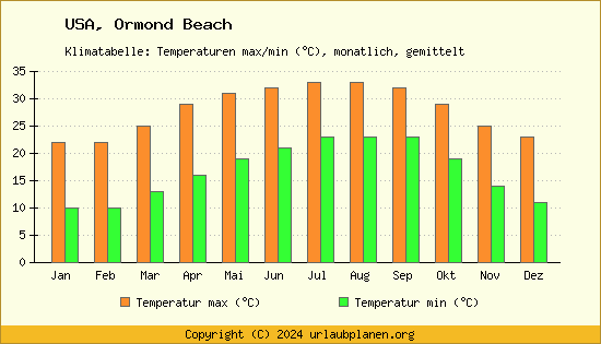 Klimadiagramm Ormond Beach (Wassertemperatur, Temperatur)