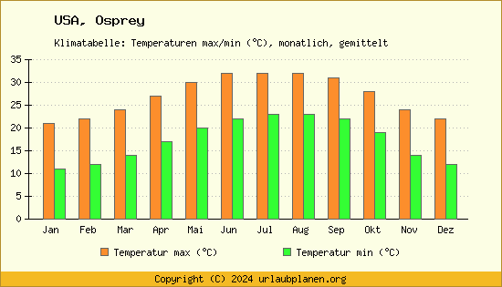 Klimadiagramm Osprey (Wassertemperatur, Temperatur)
