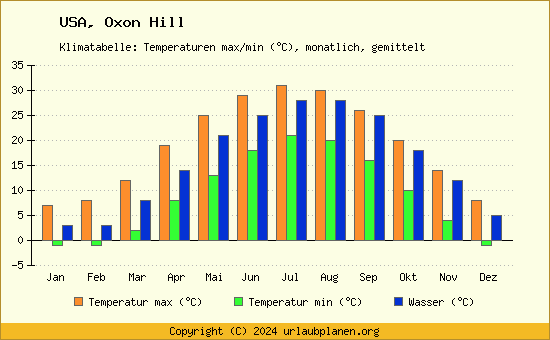 Klimadiagramm Oxon Hill (Wassertemperatur, Temperatur)