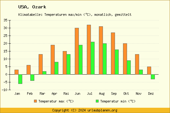 Klimadiagramm Ozark (Wassertemperatur, Temperatur)