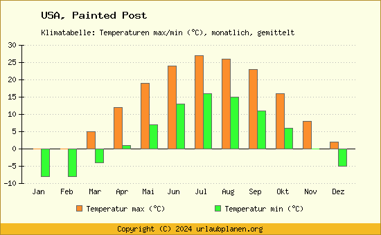 Klimadiagramm Painted Post (Wassertemperatur, Temperatur)